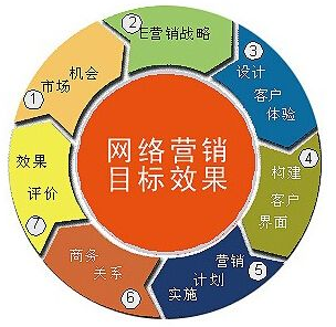 想做好網(wǎng)絡(luò)營(yíng)銷(xiāo)必須了解客戶